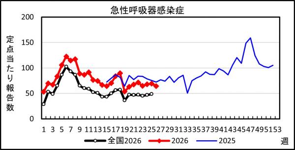 急性呼吸器感染症　患者報告推移の画像