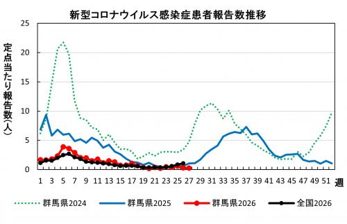 新型コロナウイルス感染症　患者報告数推移グラフ画像