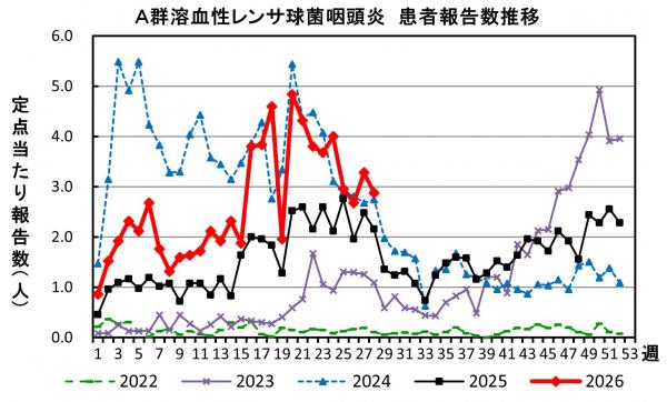 A群溶血性レンサ球菌咽頭炎　患者報告推移の画像