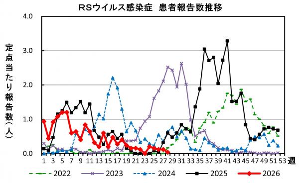 RSウイルス感染症　患者報告推移の画像