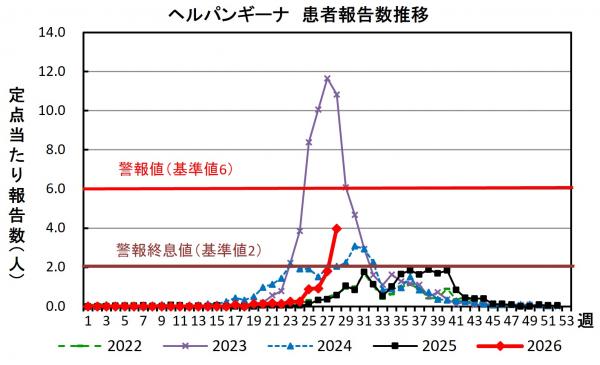 ヘルパンギーナ　患者報告推移グラフの画像