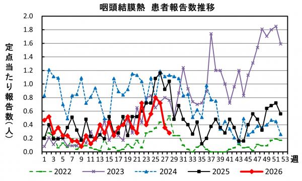 咽頭結膜熱　患者報告数推移のグラフ画像