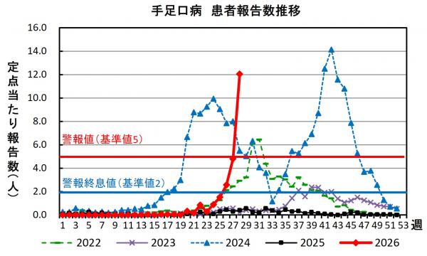 手足口病　患者報告数推移グラフの画像