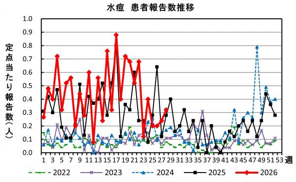 水痘　患者報告推移の画像