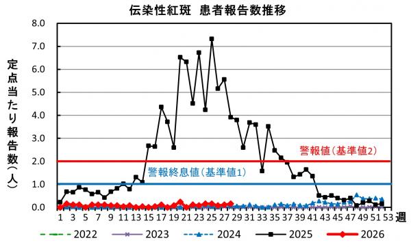  伝染性紅斑　患者報告数推移グラフの画像