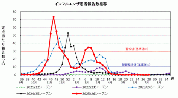 インフルエンザ 患者報告数推移グラフ画像