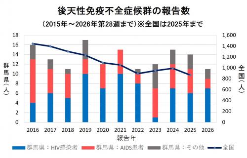 性別・年齢別報告数（2026年）グラフ画像