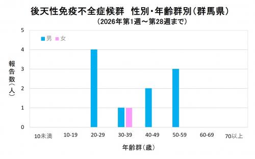 エイズ　性別・年齢群別グラフ画像（2026年）