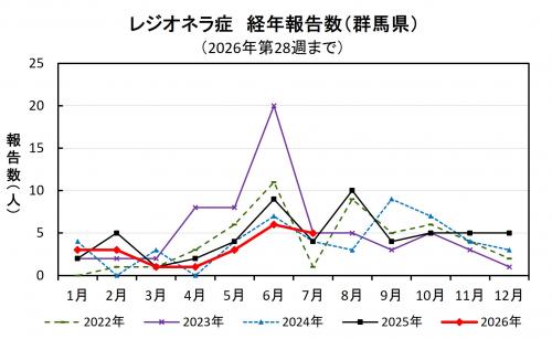 レジオネラ症経年報告数（群馬県）グラフ画像
