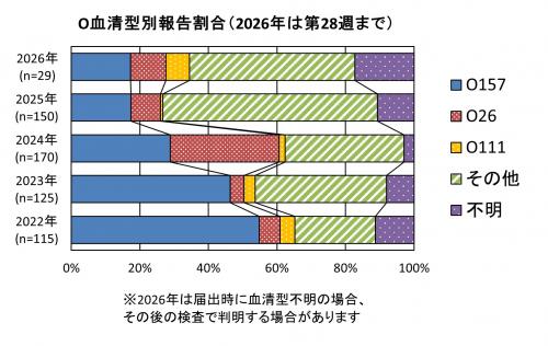  O血清型別報告割合（2022年から2026年まで）グラフ画像