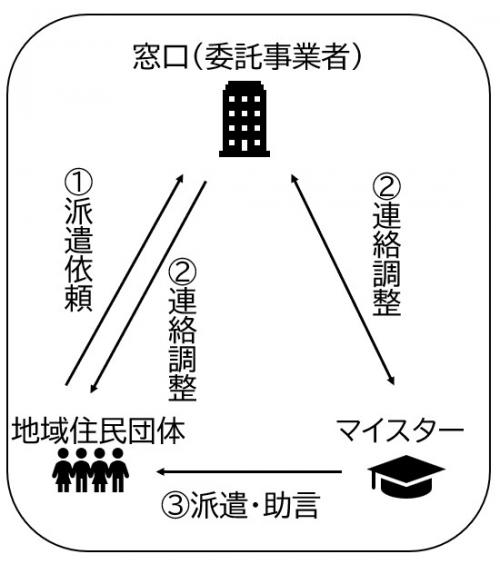 地域興しマイスターにおける手続きの流れの画像