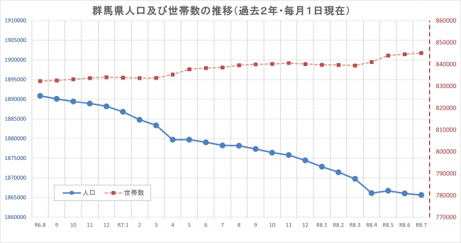 群馬県人口及び世帯数の推移のグラフの画像