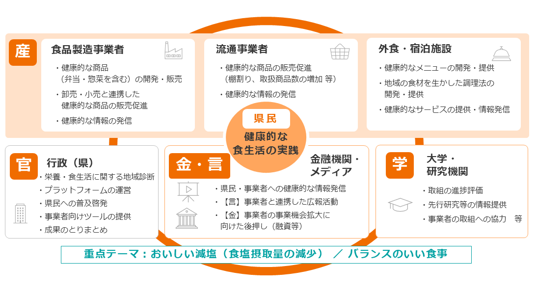 SHOKUプロ基本理念イメージ図画像