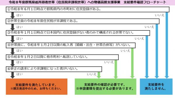 令和8年度群馬県低所得者世帯(住民税非課税世帯)への物価高騰支援事業 支給要件確認フローチャートの画像