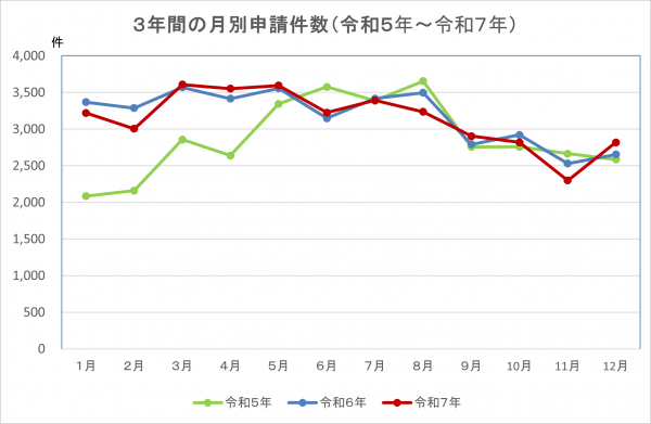 3年間の月別申請件数(令和5年~令和7年)グラフの画像