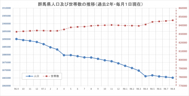 群馬県人口及び世帯数の推移のグラフの画像
