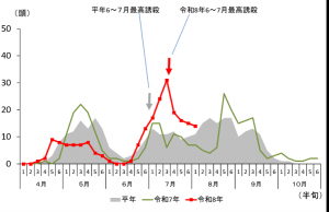 トラップ調査結果（中之条町）のグラフの画像