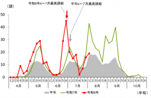 トラップ調査結果（みなかみ町）のグラフの画像