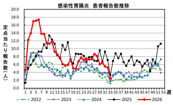感染性胃腸炎 患者報告数推移の画像
