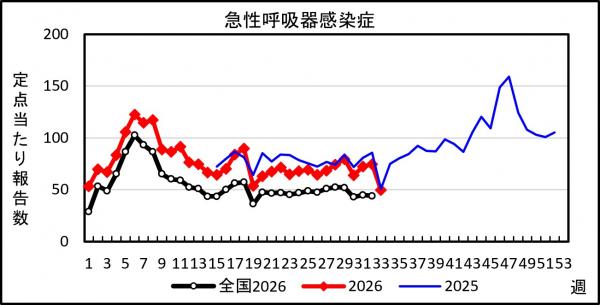 急性呼吸器感染症　患者報告推移の画像