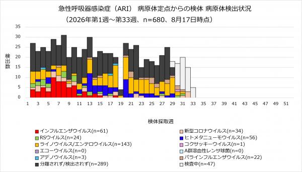 ARI病原体検出状況のグラフ画像