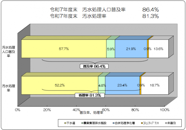 群馬県汚水処理人口普及率＋汚水処理率の画像