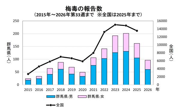 梅毒の報告数（推移）グラフ画像