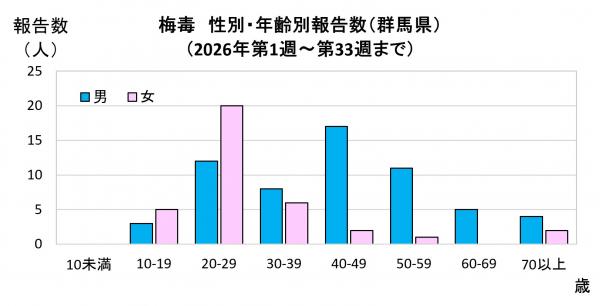 性別・年齢別報告数（2026年）グラフ画像