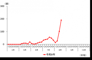 トラップ調査結果（東吾妻町岡崎）グラフ画像