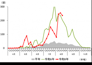トラップ調査結果（中之条町折田）グラフ画像