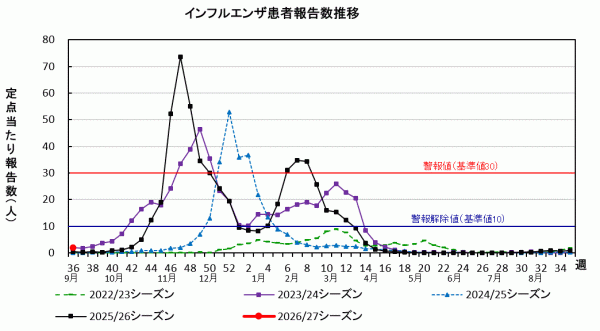 インフルエンザ 患者報告数推移グラフ画像
