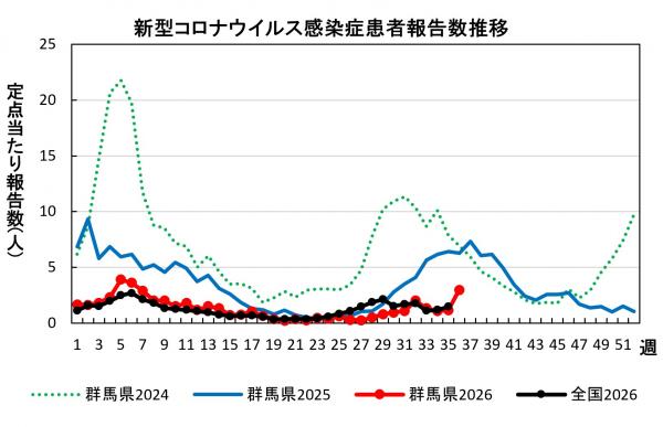 新型コロナウイルス感染症 患者報告数推移グラフ画像