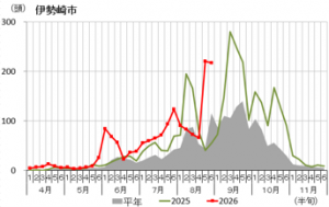 シロイチモジヨトウのフェロモントラップ調査結果（伊勢崎市）グラフ画像