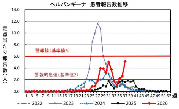 ヘルパンギーナ　患者報告推移グラフの画像