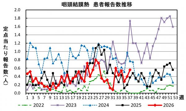 咽頭結膜熱　患者報告数推移のグラフ画像