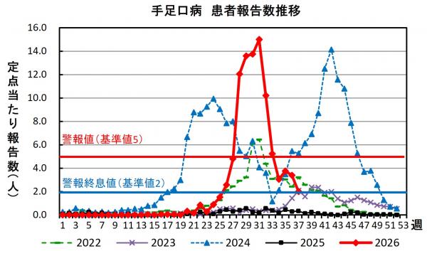 手足口病　患者報告数推移グラフの画像
