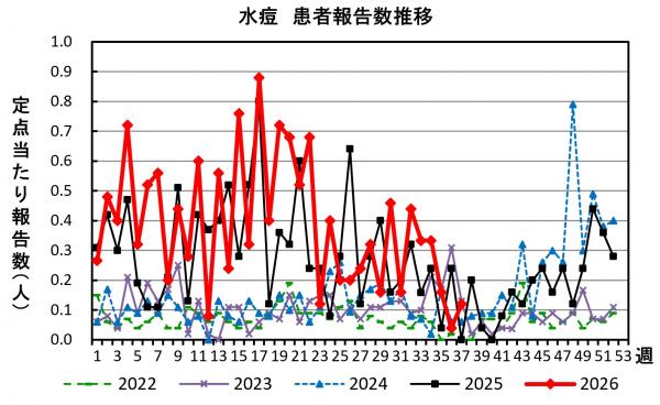 水痘　患者報告推移の画像