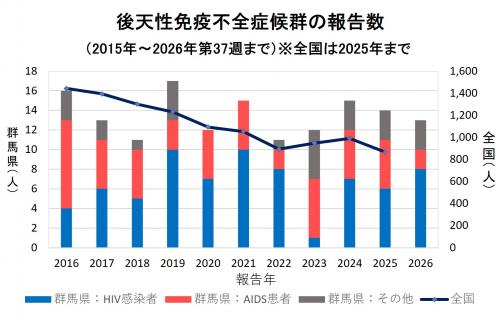 病型別・年別報告数（2015年から2026年）グラフ画像