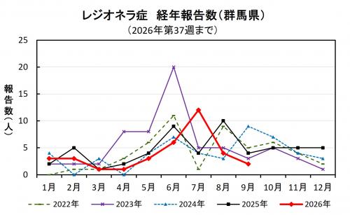 レジオネラ症経年報告数（群馬県）グラフ画像