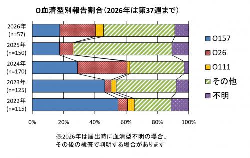  O血清型別報告割合（2022年から2026年まで）グラフ画像