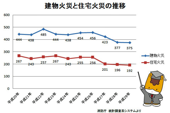 建物火災と住宅火災の推移グラフ画像