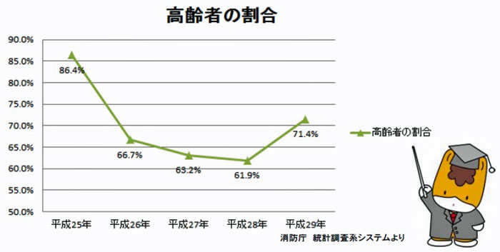 高齢者の割合グラフ画像