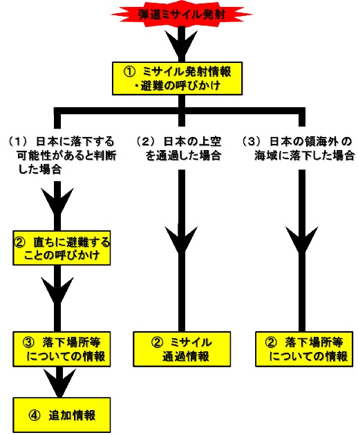 Ｊアラートによる情報伝達のイメージ図画像