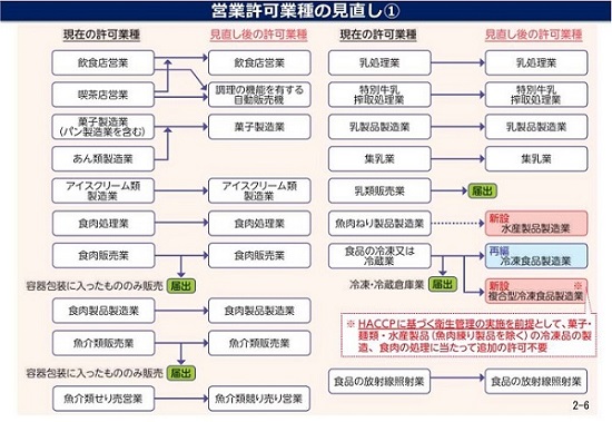 許可業種見直し画像1