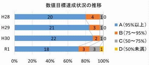 数値目標達成状況の推移グラフ画像