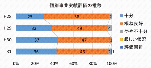 個別事業実績評価の推移グラフ画像