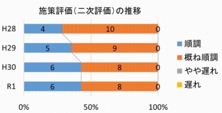 施策評価の推移グラフ画像