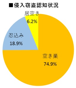 住宅対象窃盗手口別認知状況画像