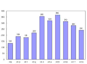 【図2】群馬県の重要犯罪認知件数の推移グラフ画像