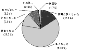 【図3】犯罪の発生状況についての意識円グラフ画像